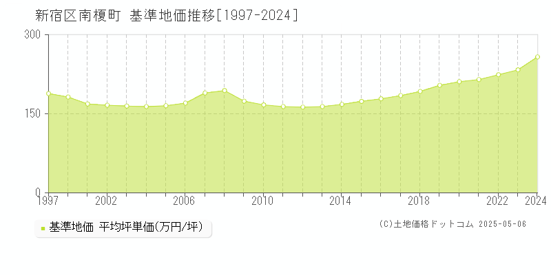 南榎町(新宿区)の基準地価推移グラフ(坪単価)[1997-2024年]