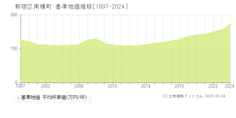 新宿区南榎町の基準地価推移グラフ 