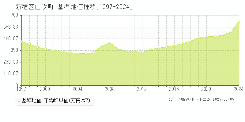山吹町(新宿区)の基準地価推移グラフ(坪単価)[1997-2024年]