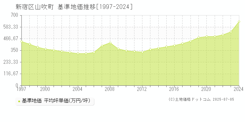 新宿区山吹町の基準地価推移グラフ 