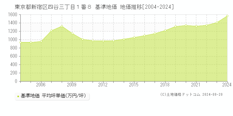 東京都新宿区四谷三丁目１番８ 基準地価 地価推移[2004-2024]