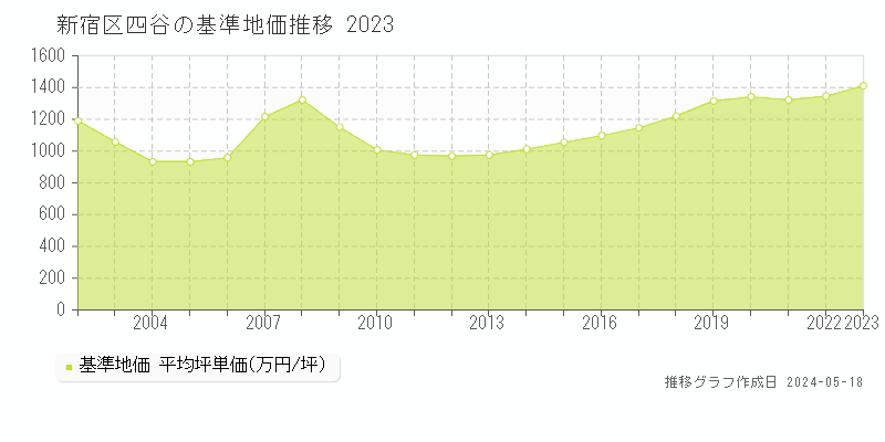 新宿区四谷の基準地価推移グラフ 