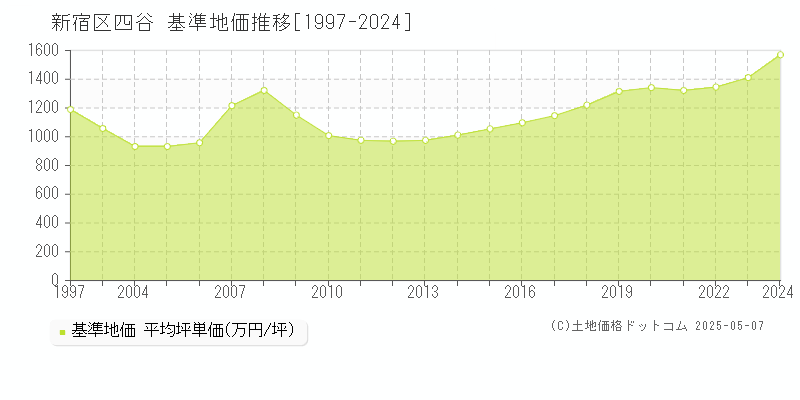 四谷(新宿区)の基準地価推移グラフ(坪単価)[1997-2024年]