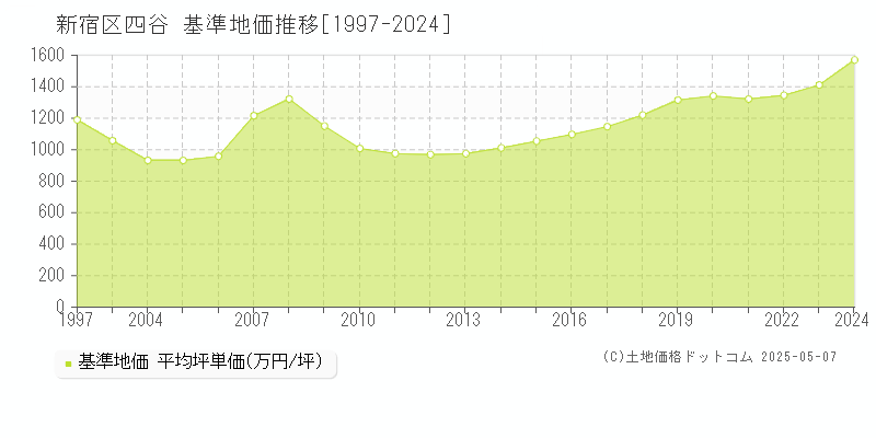 新宿区四谷の基準地価推移グラフ 