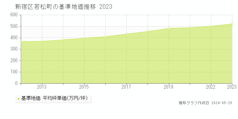 新宿区若松町の基準地価推移グラフ 