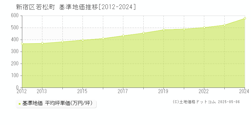 若松町(新宿区)の基準地価推移グラフ(坪単価)[2012-2024年]