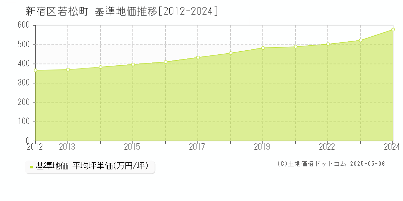 新宿区若松町の基準地価推移グラフ 