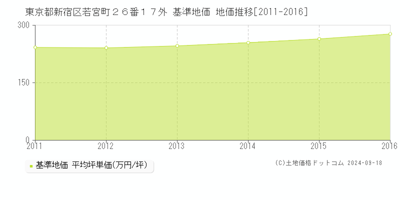 東京都新宿区若宮町２６番１７外 基準地価 地価推移[2011-2016]