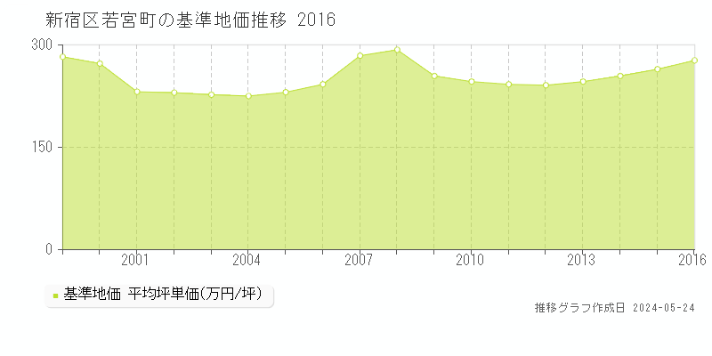 新宿区若宮町の基準地価推移グラフ 