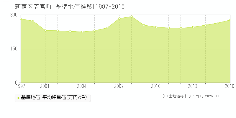 若宮町(新宿区)の基準地価推移グラフ(坪単価)[1997-2016年]