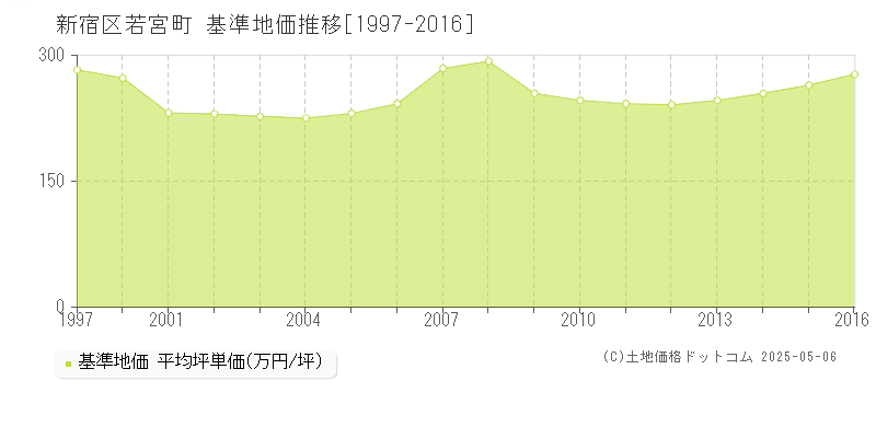 新宿区若宮町の基準地価推移グラフ 