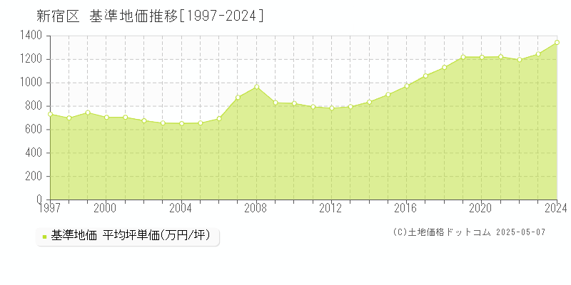 新宿区(東京都)の基準地価推移グラフ(坪単価)[1997-2024年]