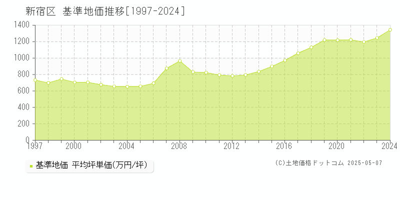 新宿区全域の基準地価推移グラフ 