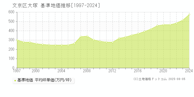 大塚(文京区)の基準地価推移グラフ(坪単価)[1997-2024年]