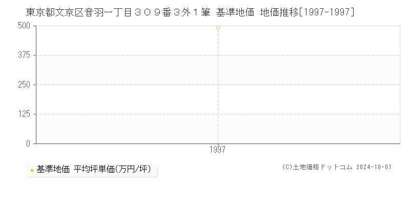 東京都文京区音羽一丁目３０９番３外１筆 基準地価 地価推移[1997-1997]