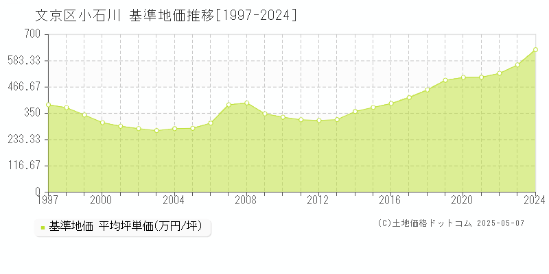 小石川(文京区)の基準地価推移グラフ(坪単価)[1997-2024年]