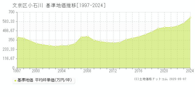 文京区小石川の基準地価推移グラフ 