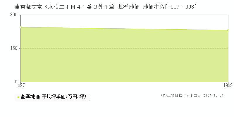 東京都文京区水道二丁目４１番３外１筆 基準地価 地価推移[1997-1998]