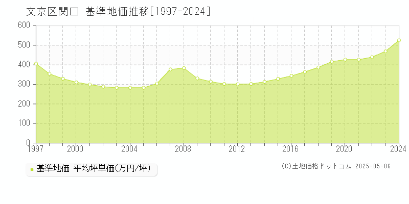 関口(文京区)の基準地価推移グラフ(坪単価)[1997-2024年]