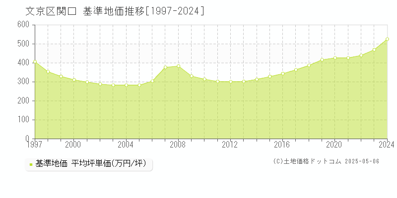 文京区関口の基準地価推移グラフ 