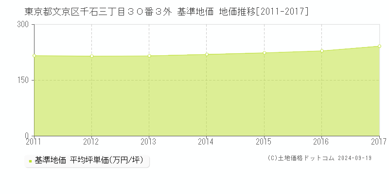 東京都文京区千石三丁目３０番３外 基準地価 地価推移[2011-2017]