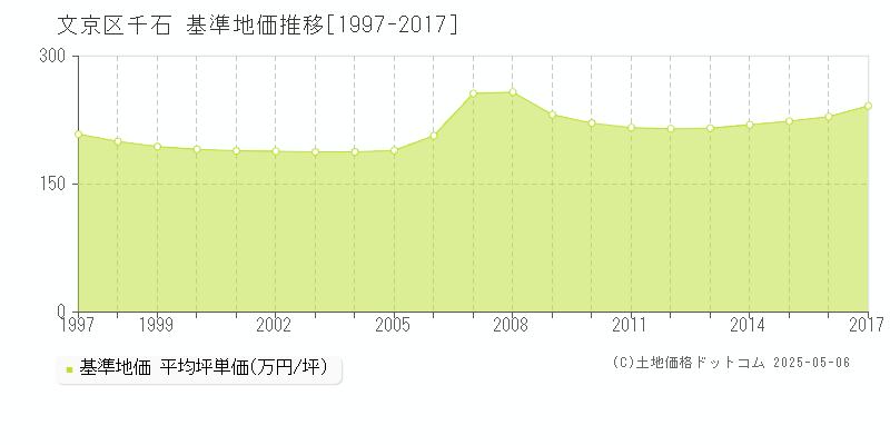 千石(文京区)の基準地価推移グラフ(坪単価)[1997-2017年]