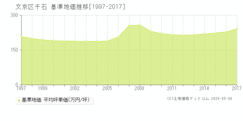 文京区千石の基準地価推移グラフ 