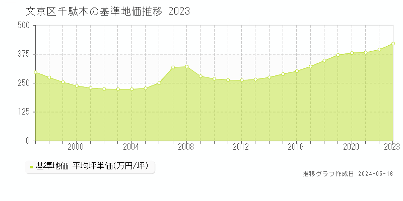文京区千駄木の基準地価推移グラフ 