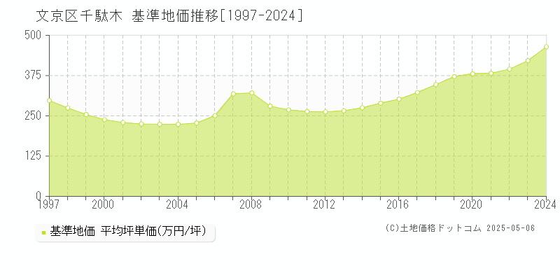 千駄木(文京区)の基準地価推移グラフ(坪単価)[1997-2024年]