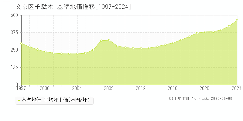 文京区千駄木の基準地価推移グラフ 