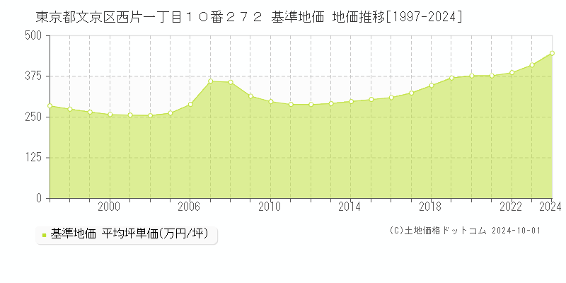 東京都文京区西片一丁目１０番２７２ 基準地価 地価推移[1997-2024]