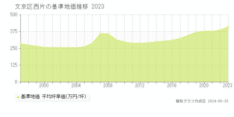 文京区西片の基準地価推移グラフ 