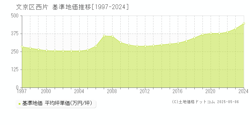 西片(文京区)の基準地価推移グラフ(坪単価)[1997-2024年]