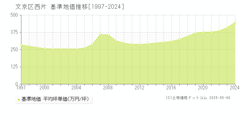 文京区西片の基準地価推移グラフ 