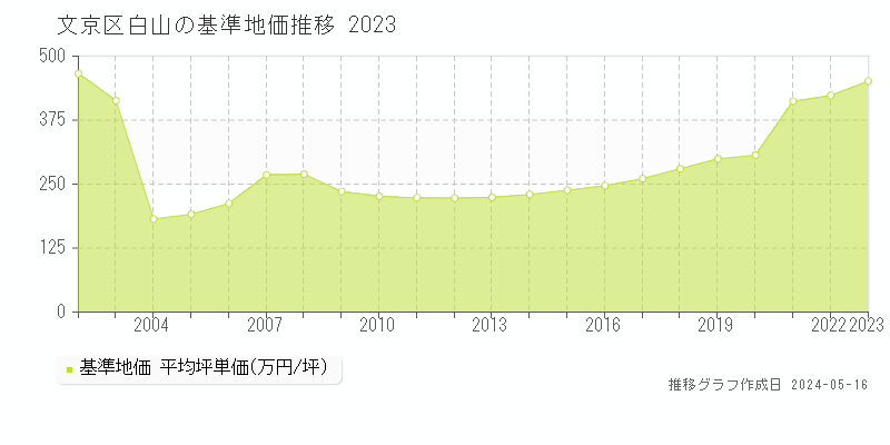 文京区白山の基準地価推移グラフ 