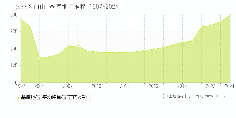 白山(文京区)の基準地価推移グラフ(坪単価)[1997-2024年]
