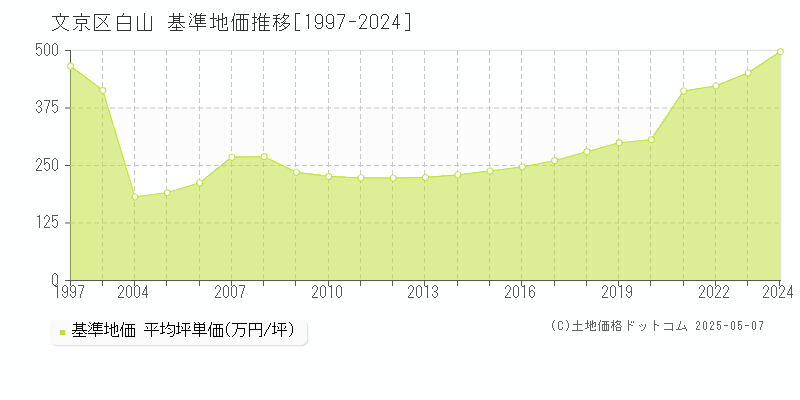 文京区白山の基準地価推移グラフ 