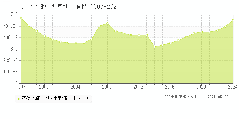 本郷(文京区)の基準地価推移グラフ(坪単価)[1997-2024年]