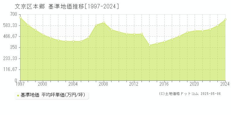 文京区本郷の基準地価推移グラフ 