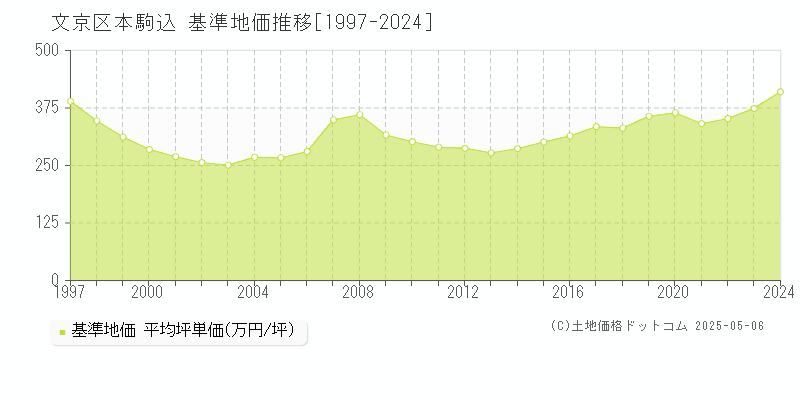 本駒込(文京区)の基準地価推移グラフ(坪単価)[1997-2024年]