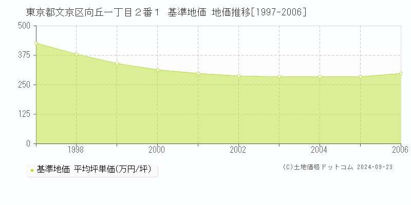 東京都文京区向丘一丁目２番１ 基準地価 地価推移[1997-2006]