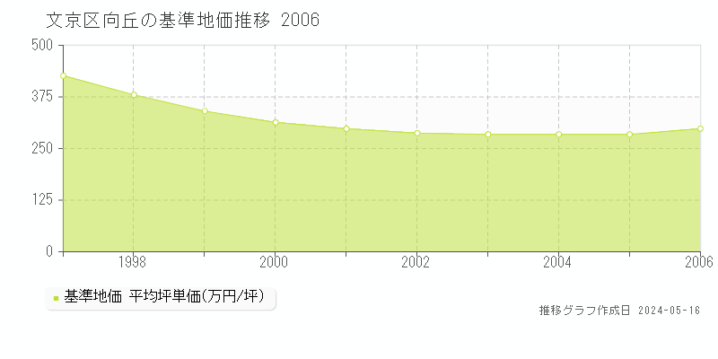 文京区向丘の基準地価推移グラフ 