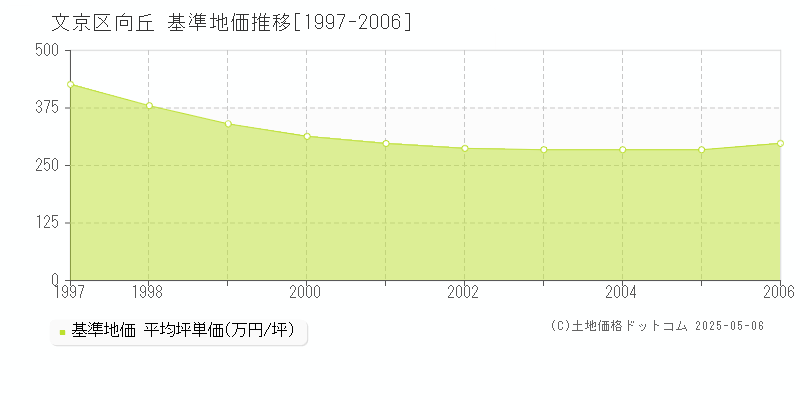 向丘(文京区)の基準地価推移グラフ(坪単価)[1997-2006年]