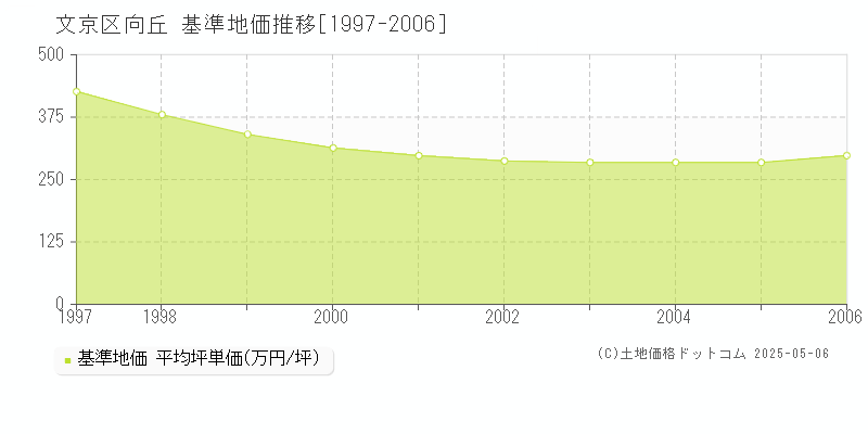 文京区向丘の基準地価推移グラフ 