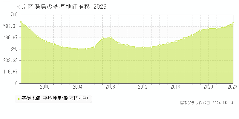 文京区湯島の基準地価推移グラフ 