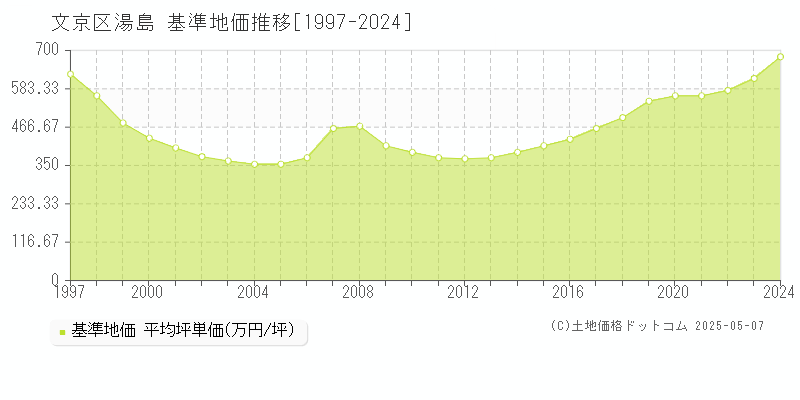 湯島(文京区)の基準地価推移グラフ(坪単価)[1997-2024年]