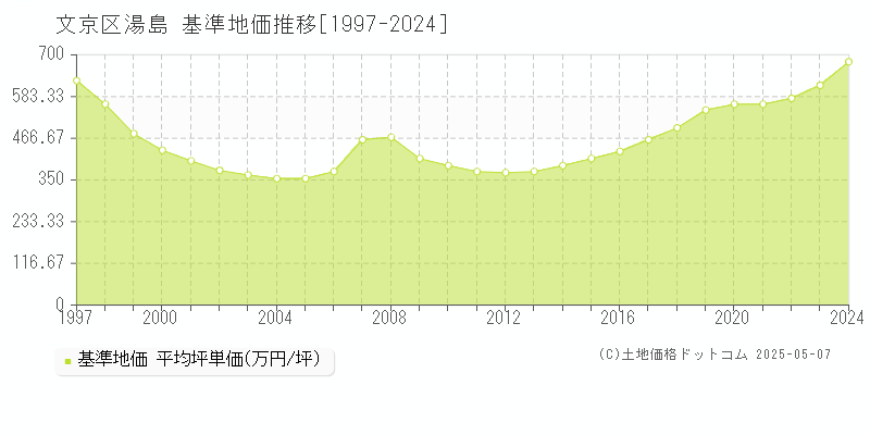 文京区湯島の基準地価推移グラフ 