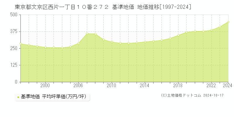 東京都文京区西片一丁目１０番２７２ 基準地価 地価推移[1997-2024]
