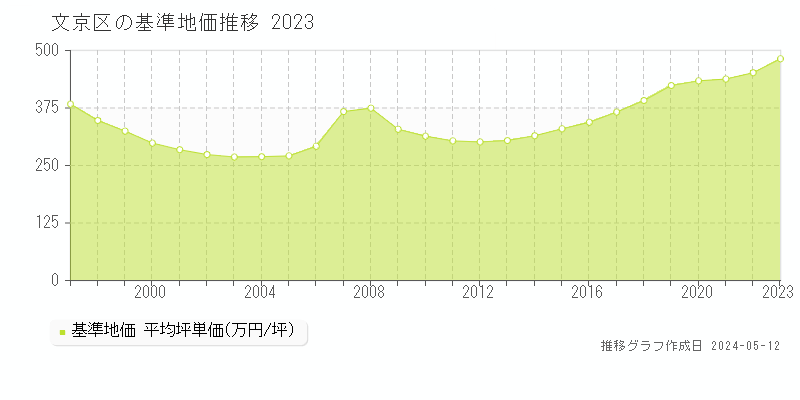文京区の基準地価推移グラフ 