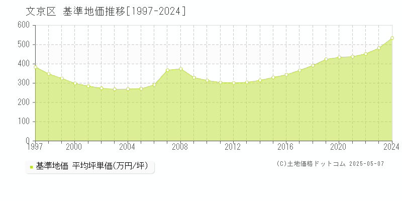 文京区(東京都)の基準地価推移グラフ(坪単価)[1997-2024年]